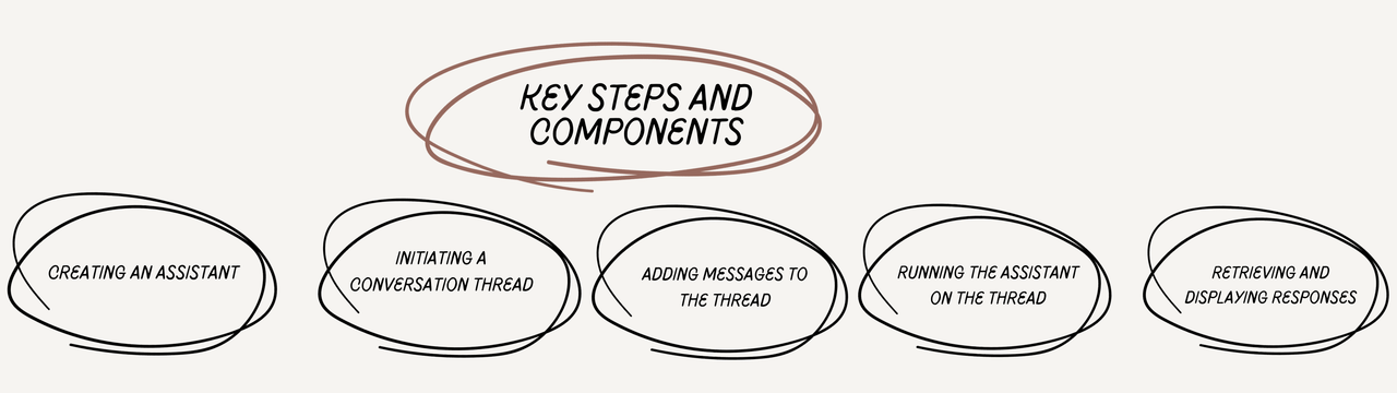 key Components