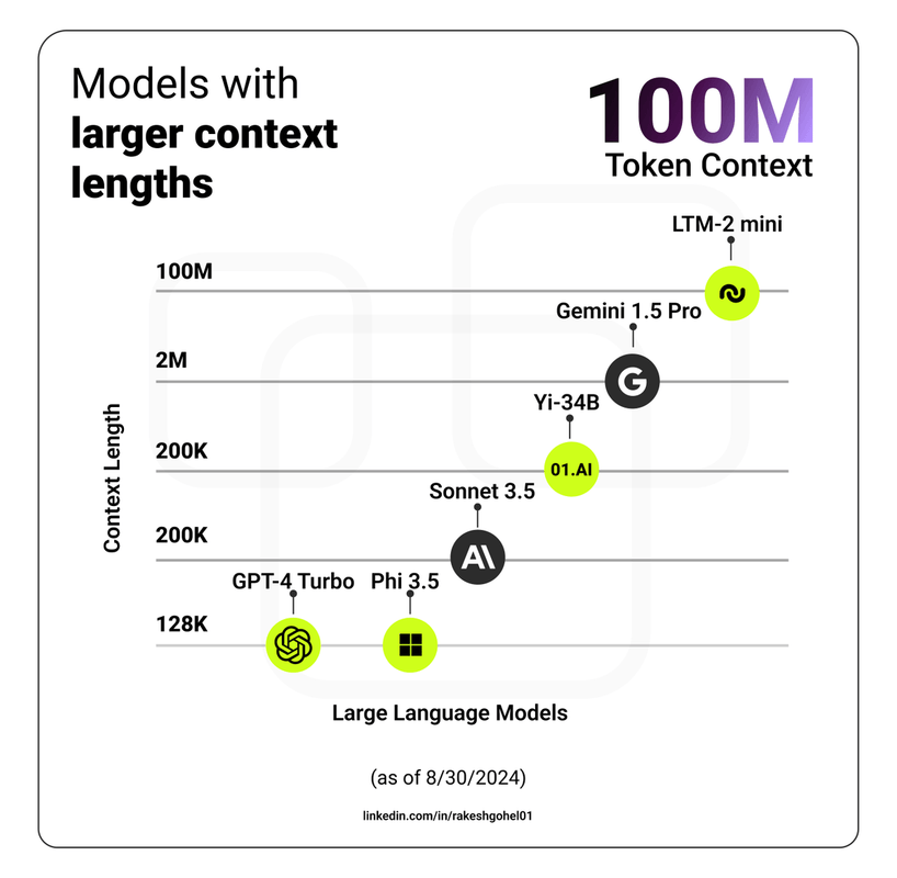 ltm-mini vs other models