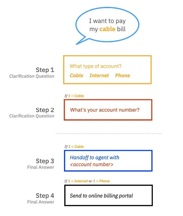 Action diagram