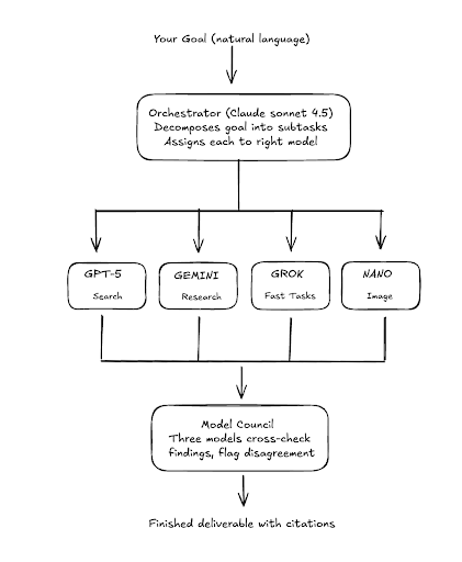 flow chart of Perplexity Computer in Action