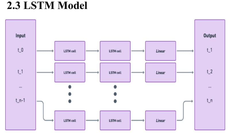 CGM Forecasting via DL