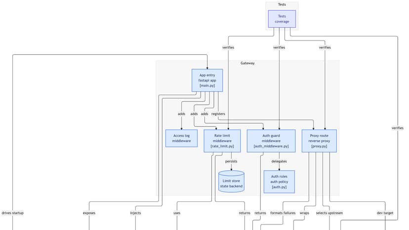 API Gateway Auth and Rate Limit