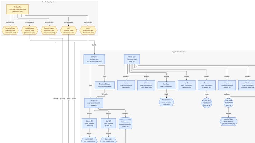 DevSecOps CICD Security Scan