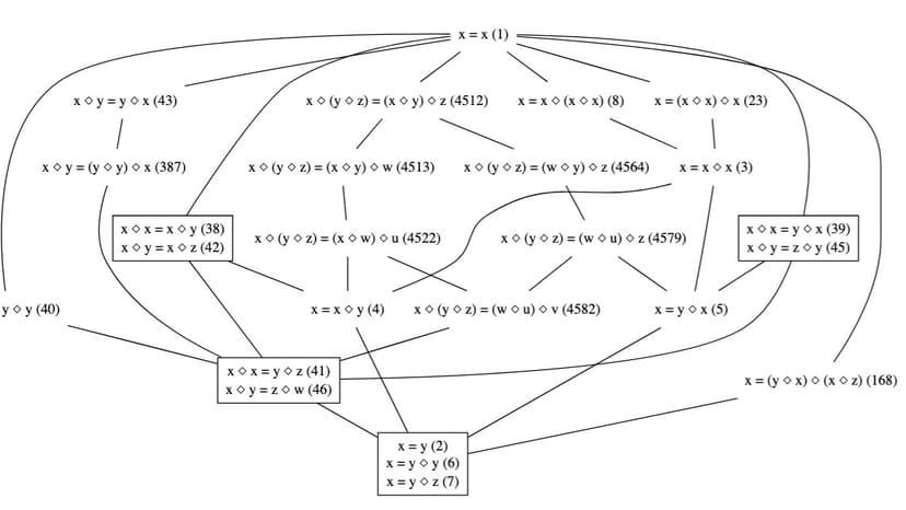 Graph ML for Equational Theories