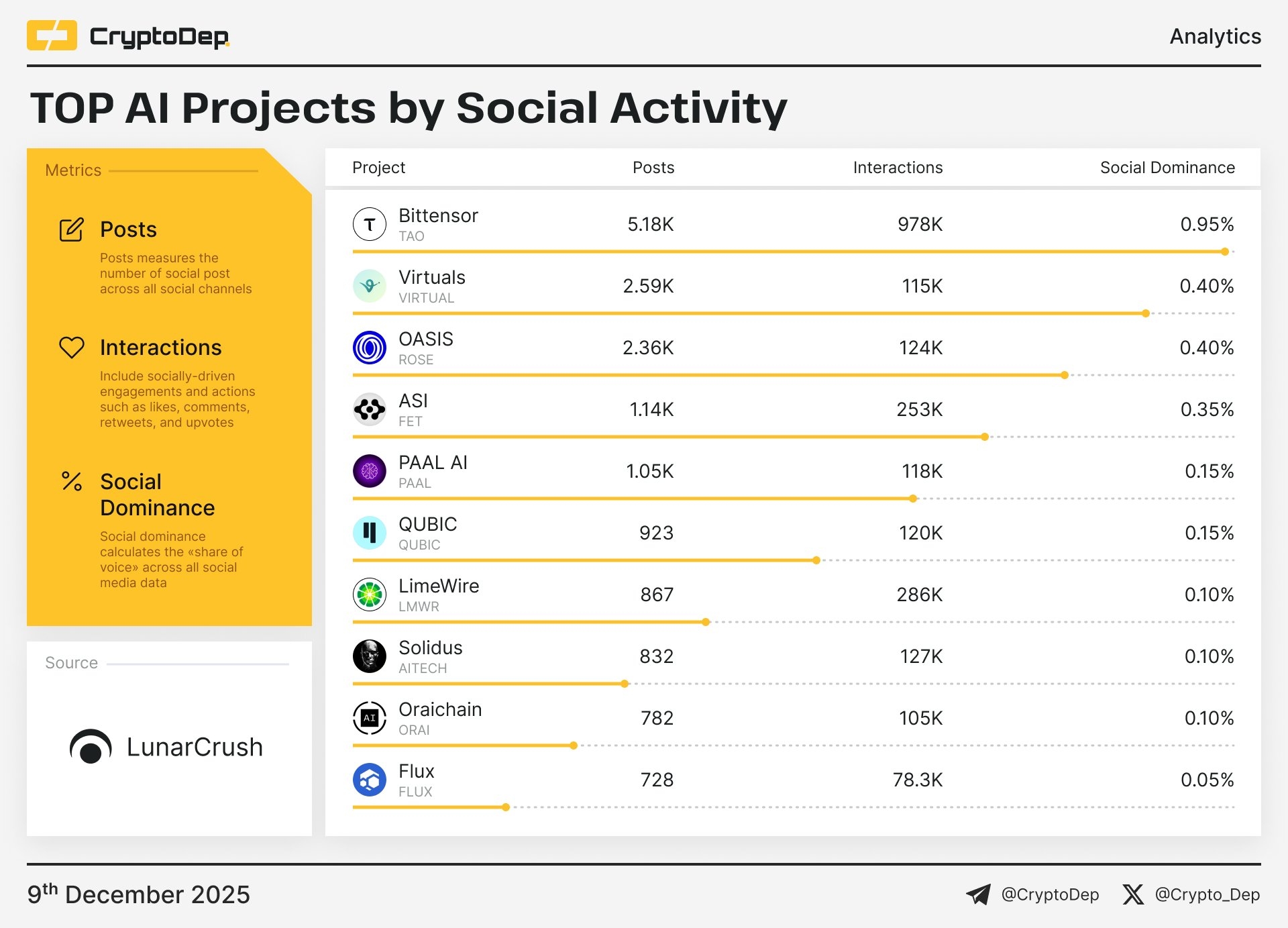 Top 10 AI Projects by Social Activity