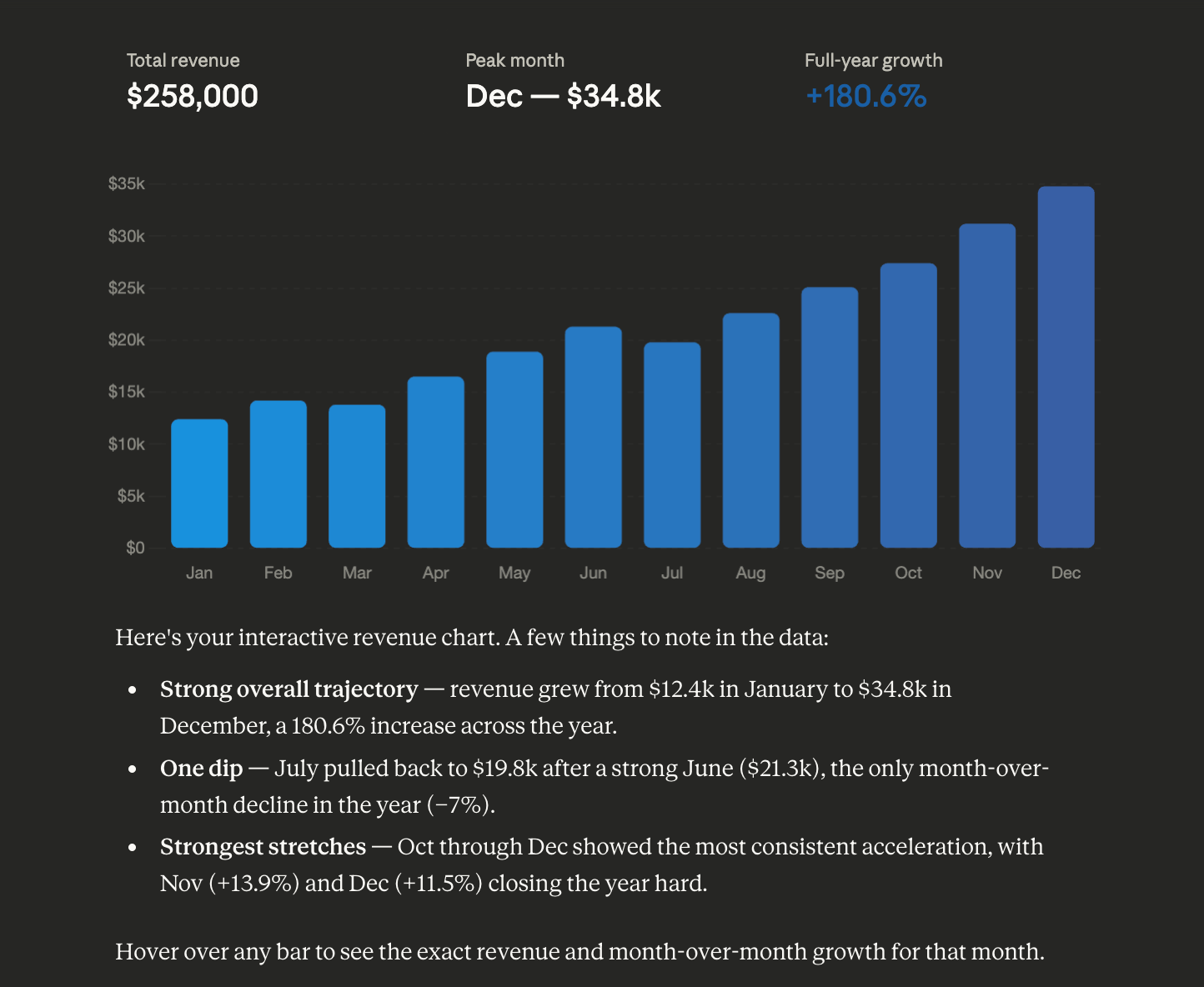 Data-first bar chart showing monthly SaaS revenue with summary stat cards