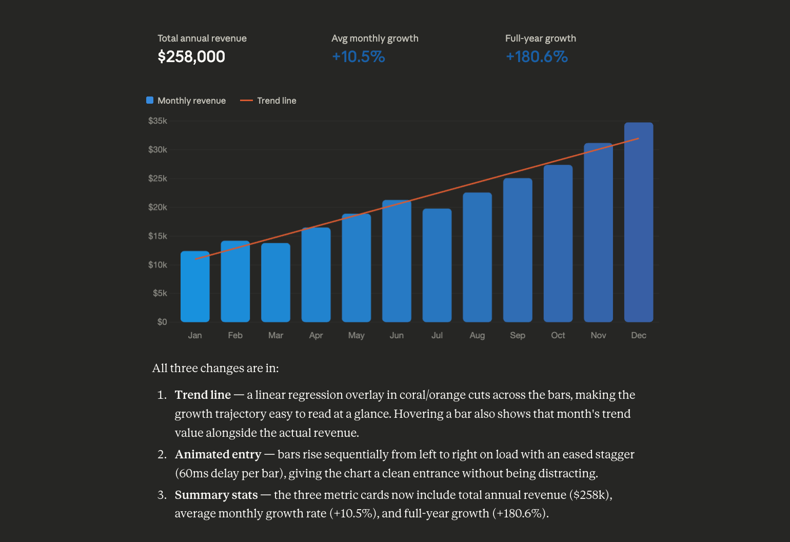 Upgraded bar chart with coral trend line overlay and animated bar entry