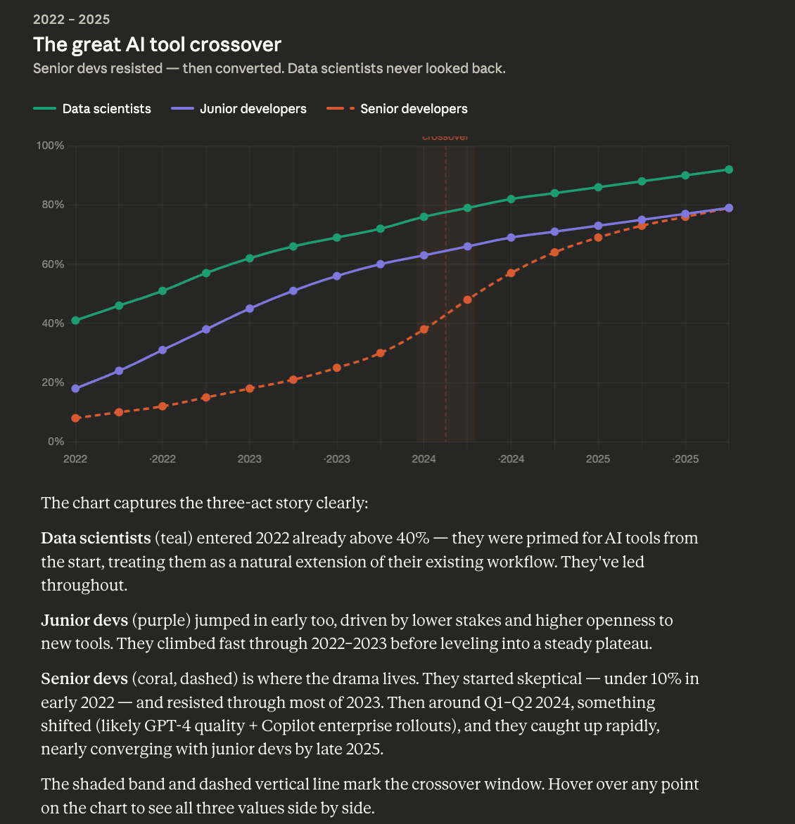 Multi-line chart titled 'The great AI tool crossover' showing adoption curves by developer role 2022-2025