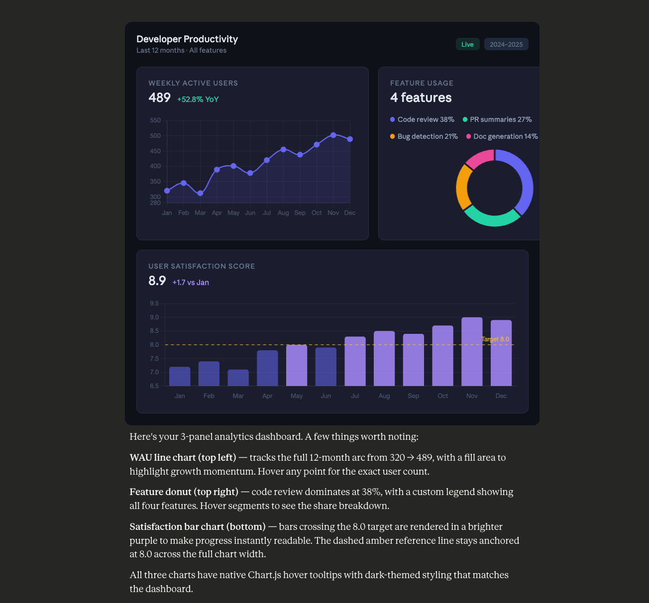 3-panel developer productivity dashboard with dark theme showing WAU line chart, feature usage donut, and satisfaction bar chart