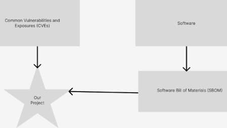Google Vertex is the SBOM