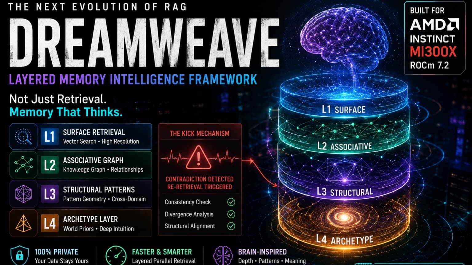 DREAMWEAVE: Layered Memory Intelligence Framework