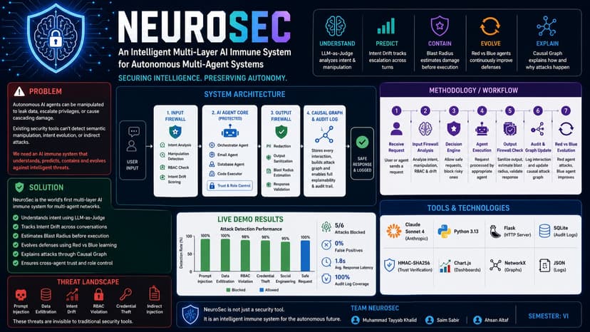 NeuroSec-An Intelligent AI Immune System