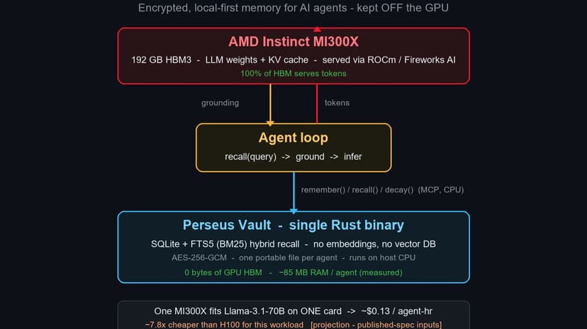 Perseus Vault — Encrypted Agent Memory for AMD