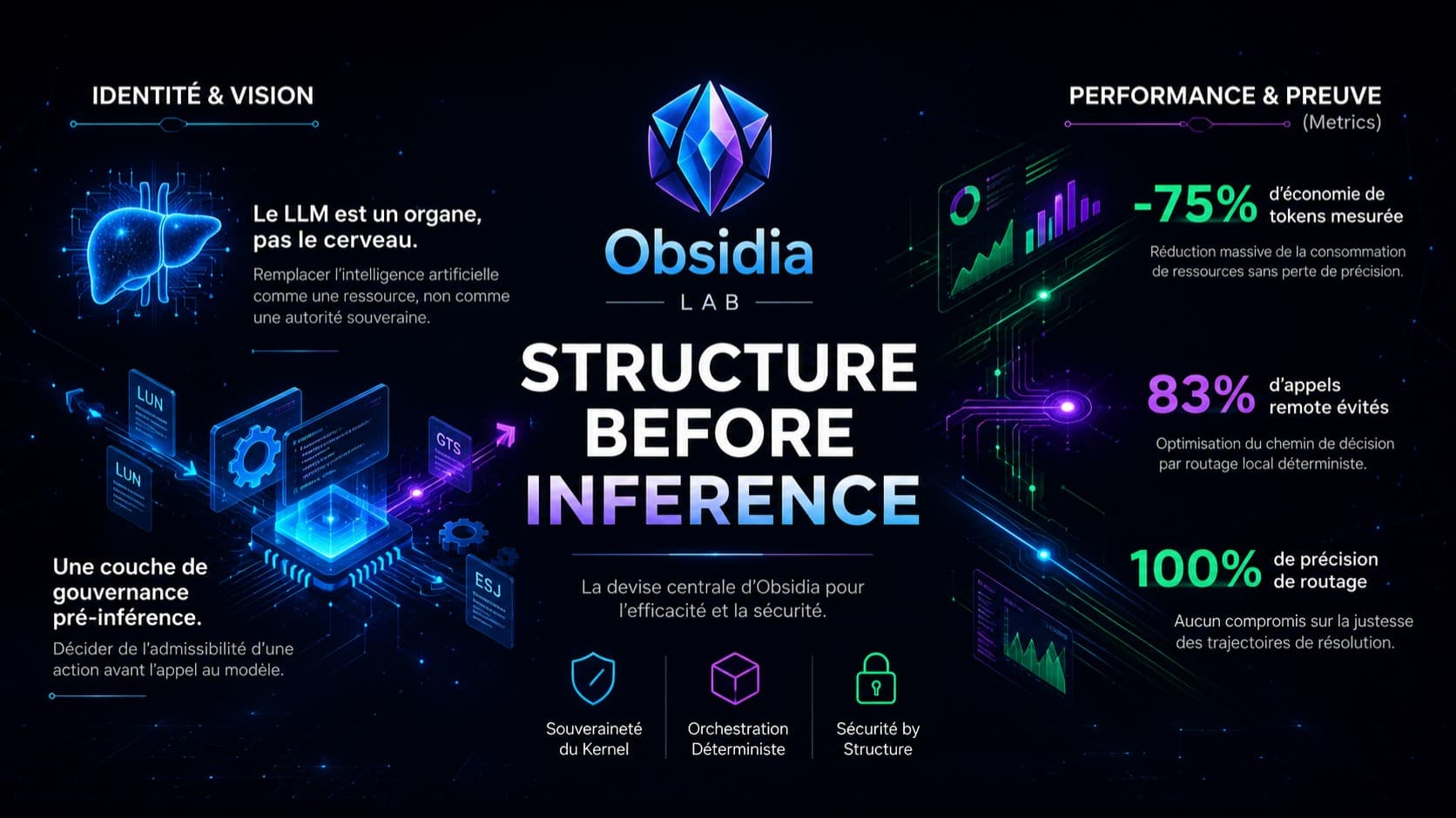 Obsidia Router: Structure Before Inference