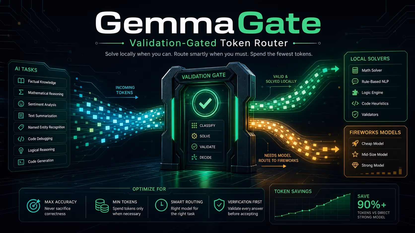 GemmaGate