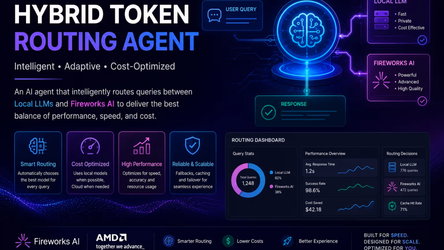 Hybrid Token-Efficient AI Routing Agent