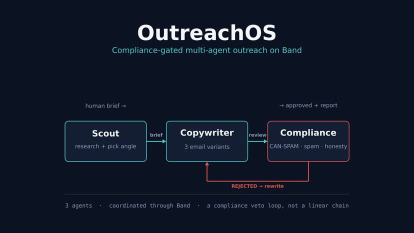 OutreachOS: compliance-gated agents on Band