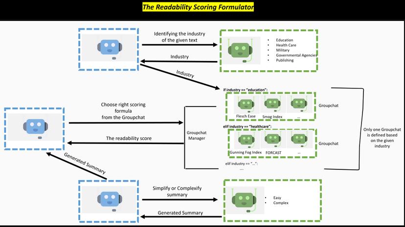 Readability Scoring Formulator