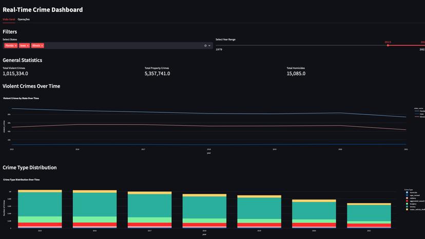 US - Real-Time Crime Dashboard