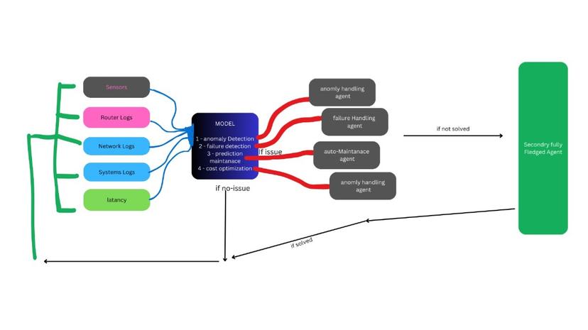 AI-Driven Network Management System