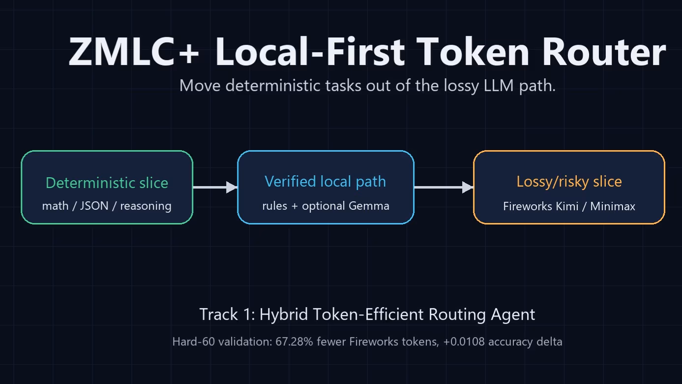 ZMLC+ Local-First Token Router v29-final