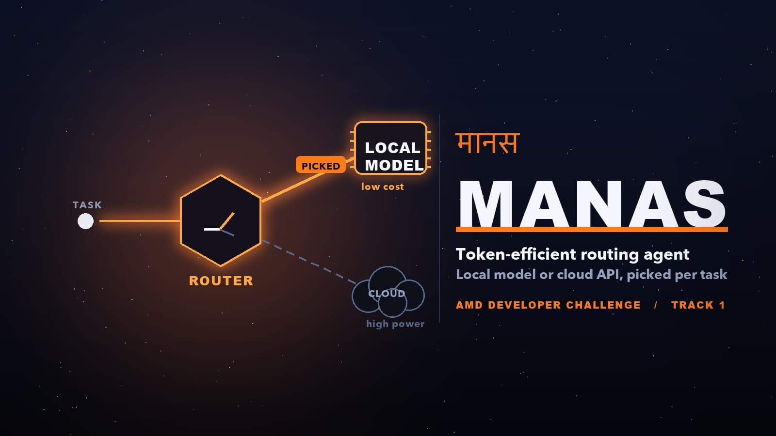 MANAS — Token-Efficient Hybrid Routing Agent