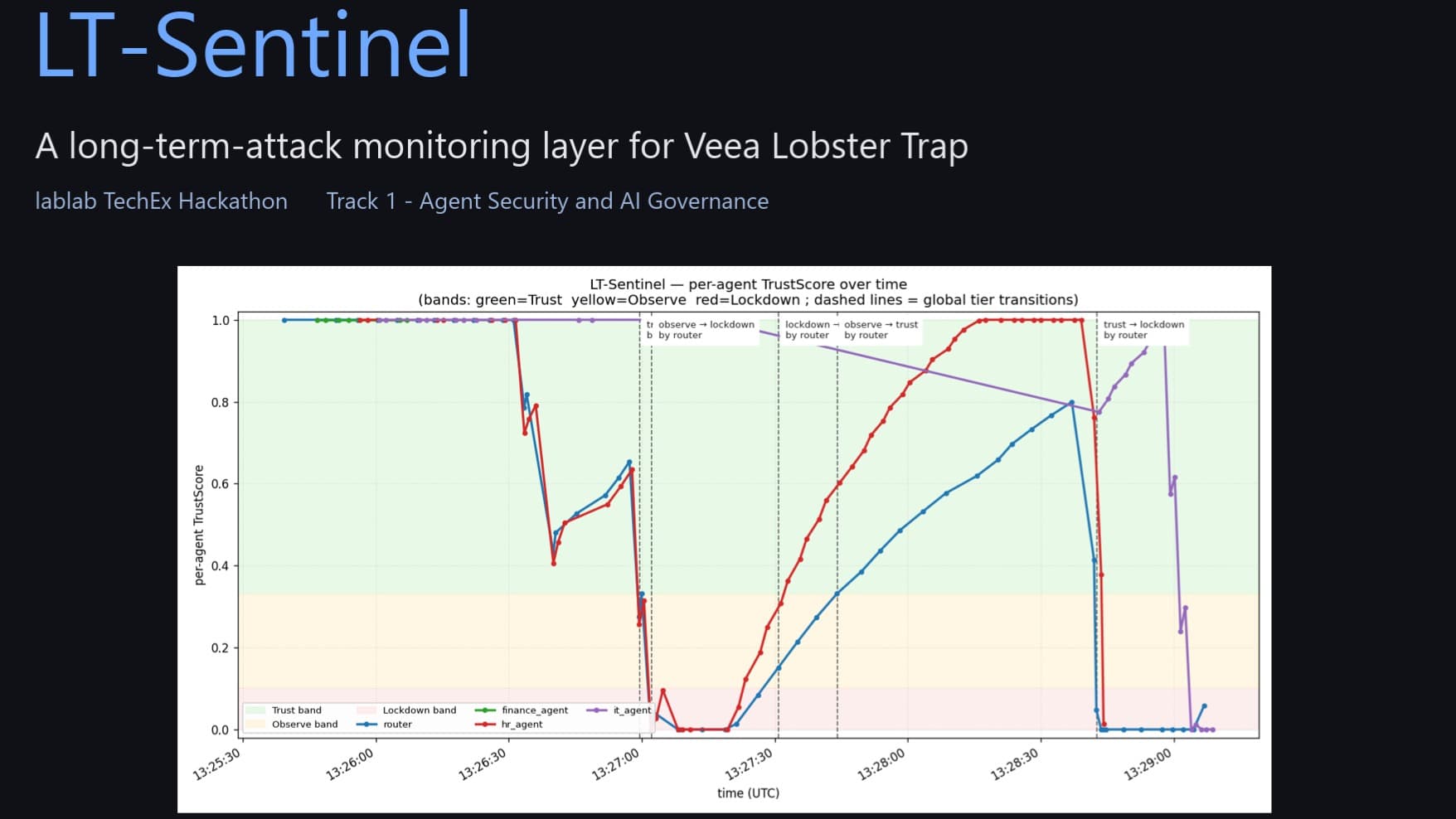 Lobster Trap-Sentinel