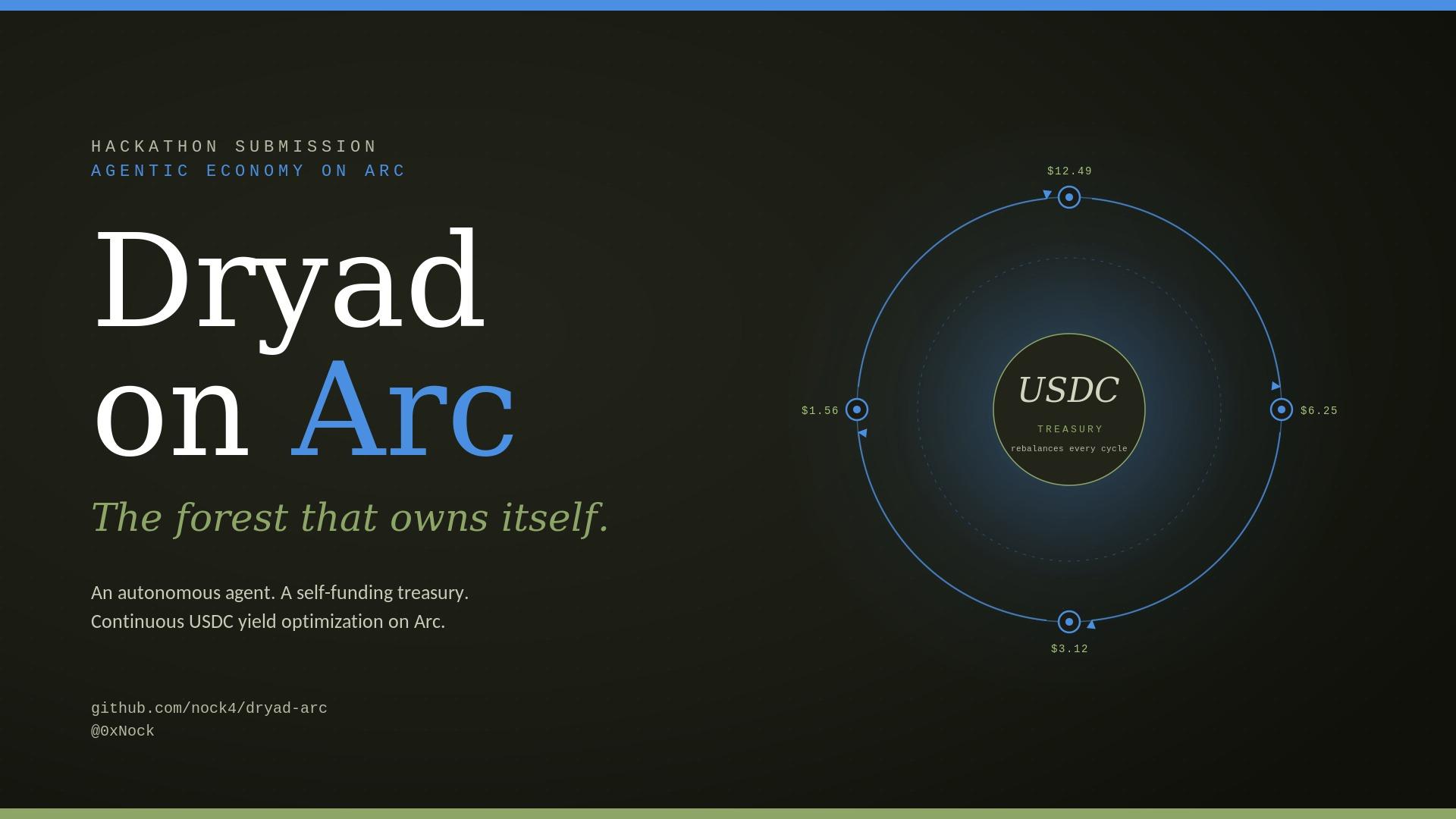 Dryad on Arc: The Forest That Owns Itself