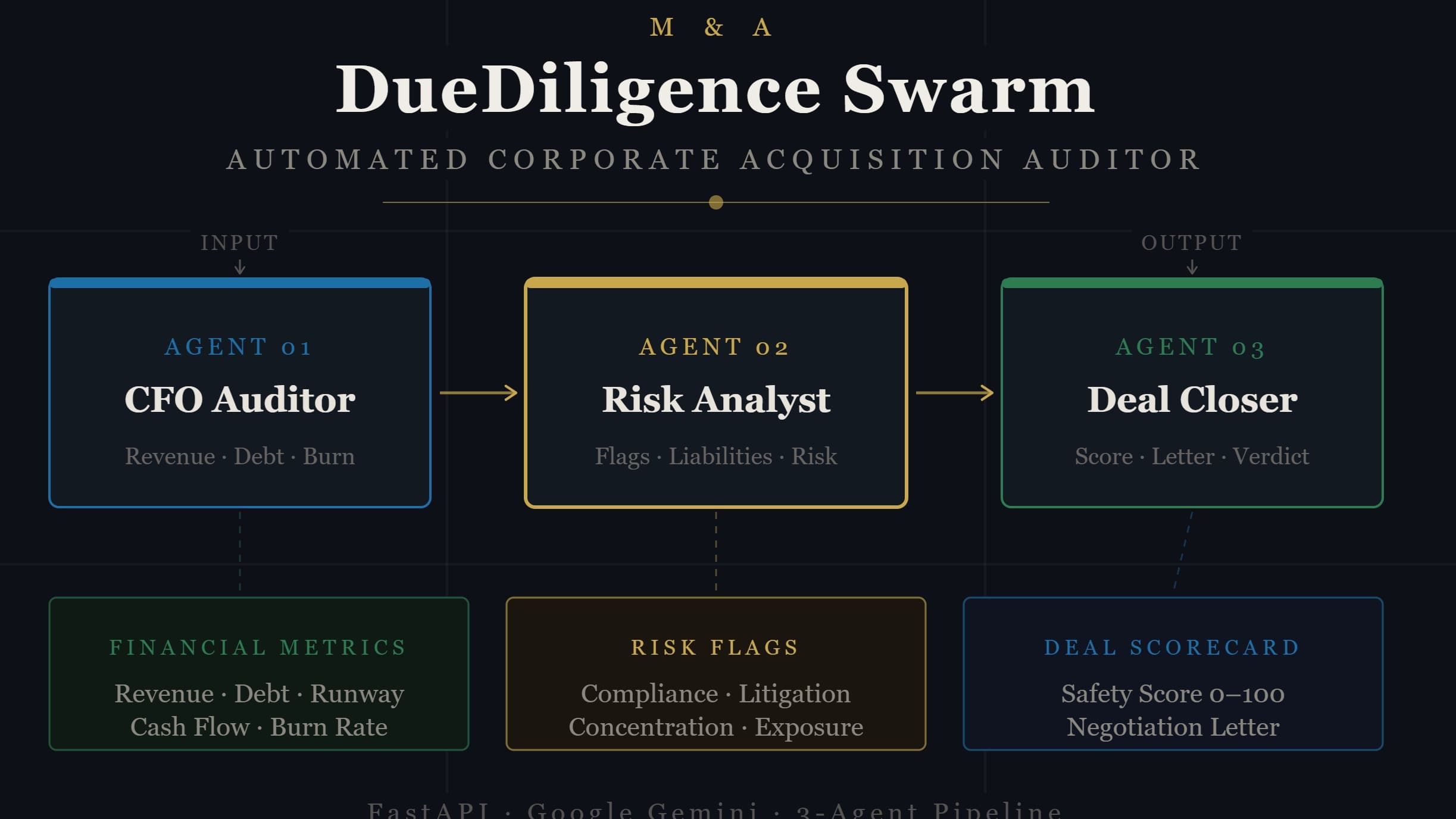 M&A DueDiligence Swarm