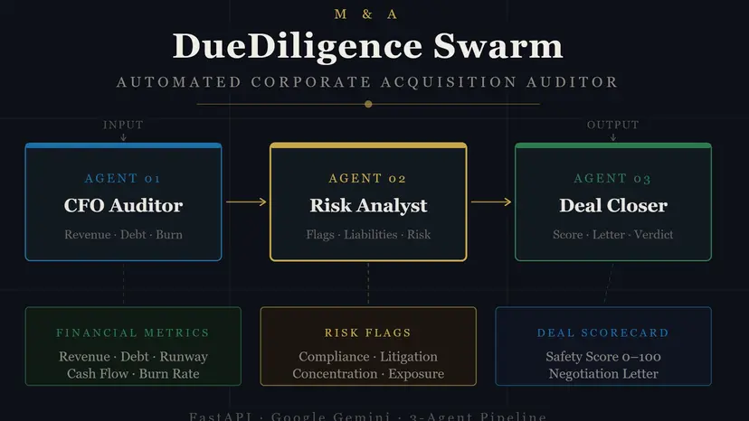 M&A DueDiligence Swarm