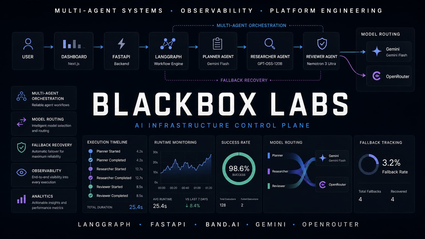BlackBox-Labs --AI Infrastructure & Orchestration
