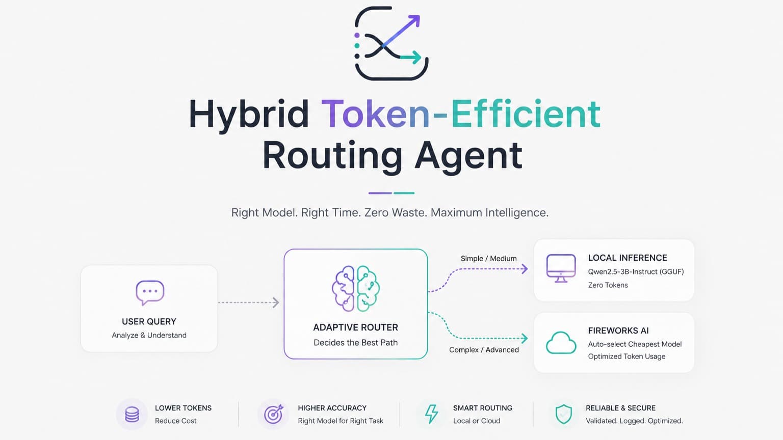 Hybrid Token-Efficient AI Routing Agent