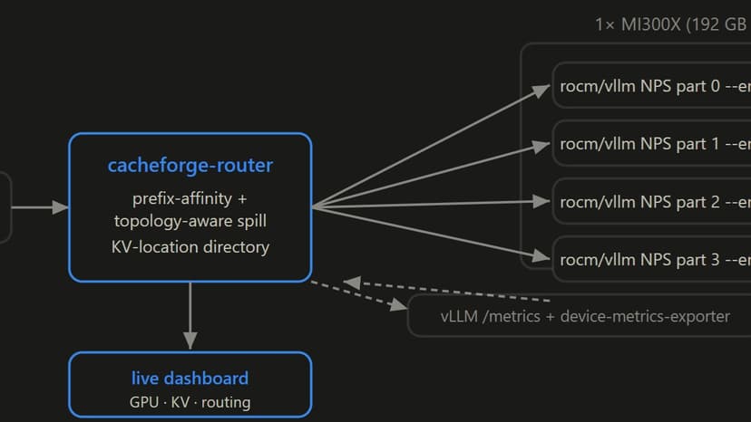 CacheForge topology aware kv