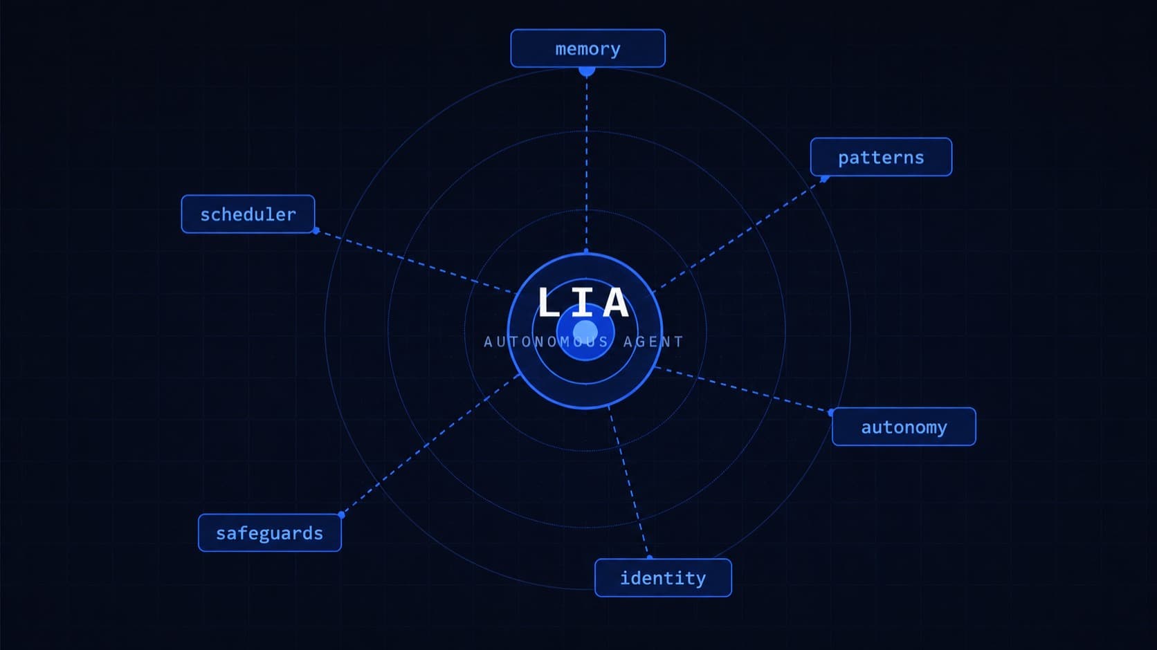 LIA — Autonomous AI with Evolving Identity