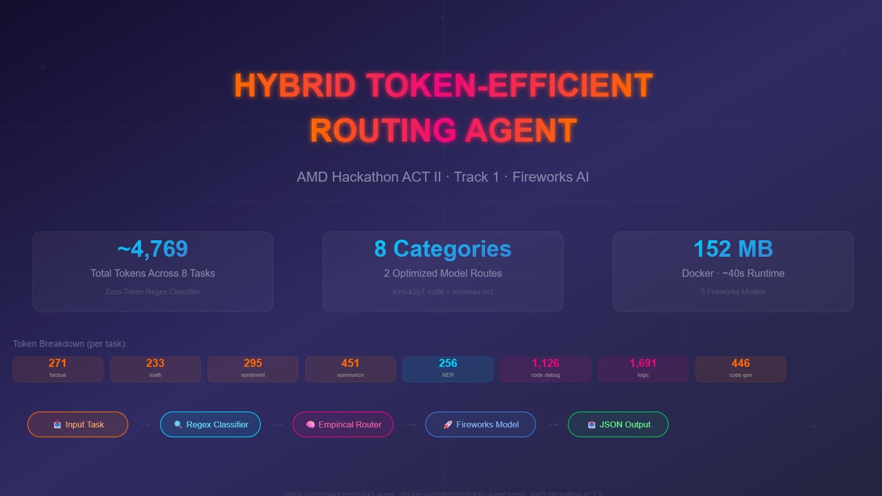 Token-Efficient Hybrid Router for Fireworks AI