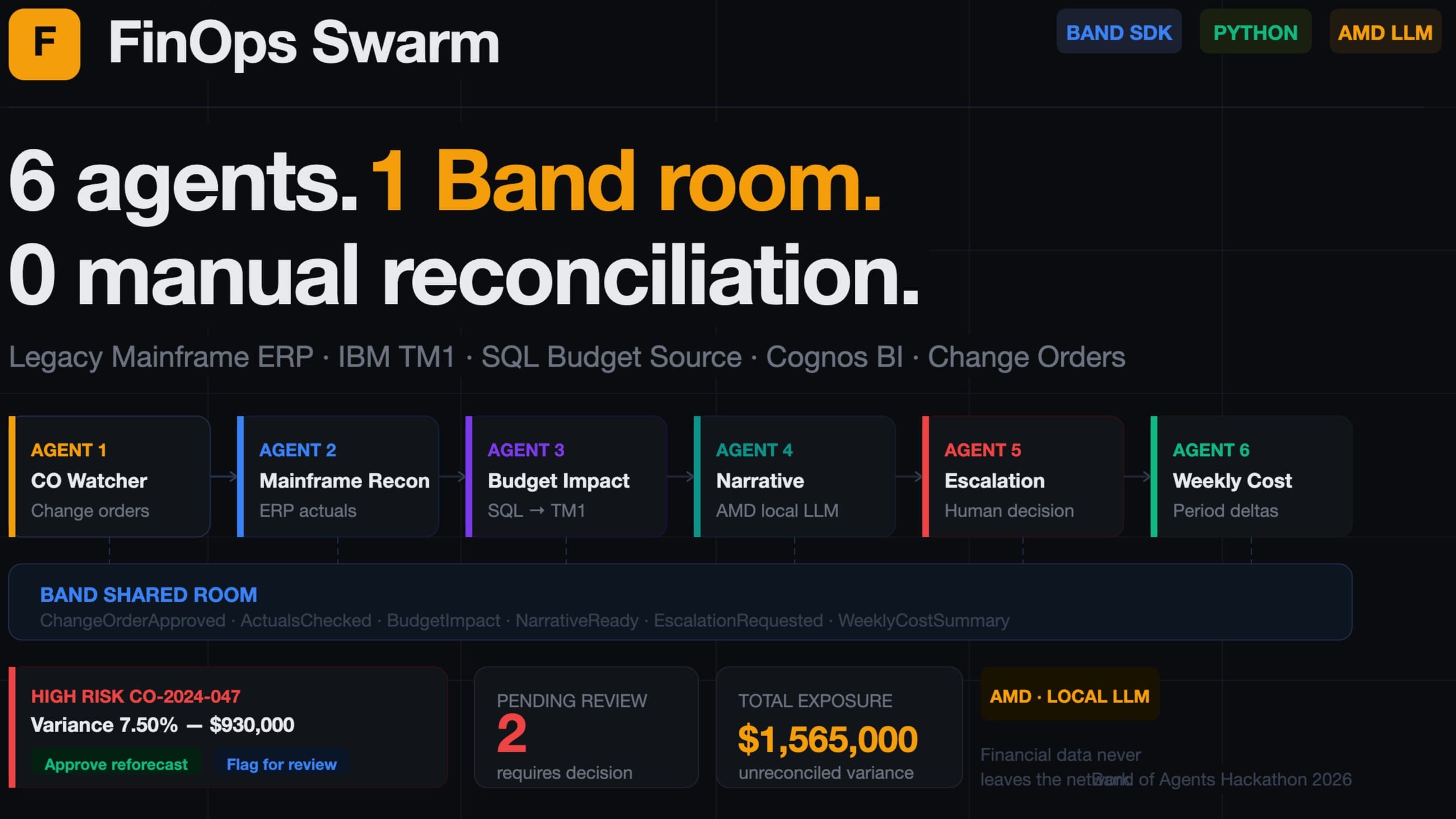 FinOps Swarm