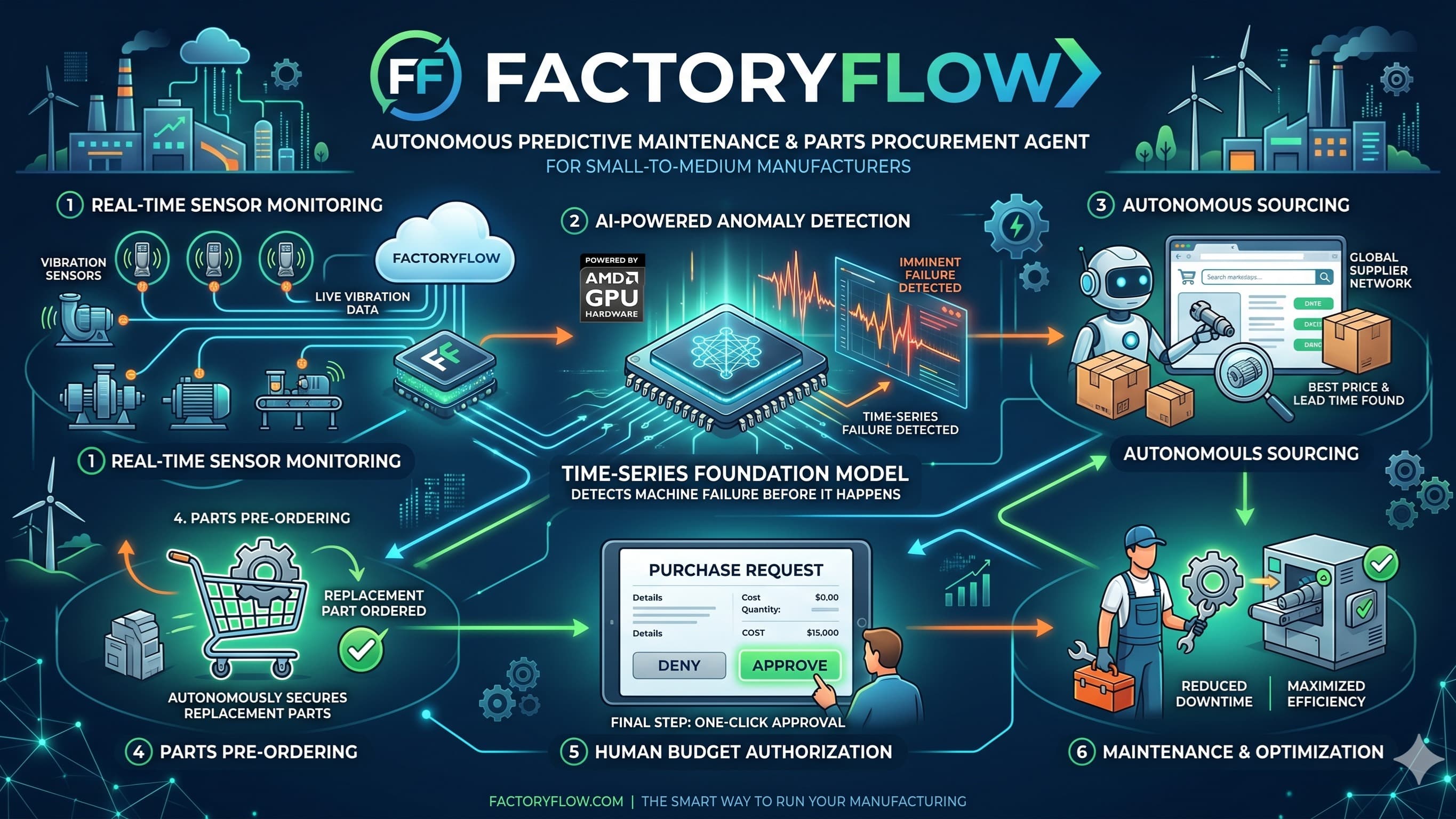 Factory Flow-an autonomous predictive parts agent