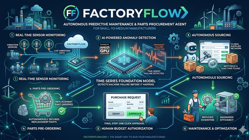 Factory Flow-an autonomous predictive parts agent