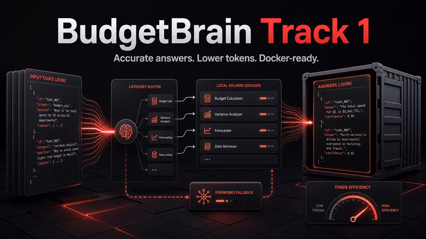 BudgetBrain Track 1 Champion Agent