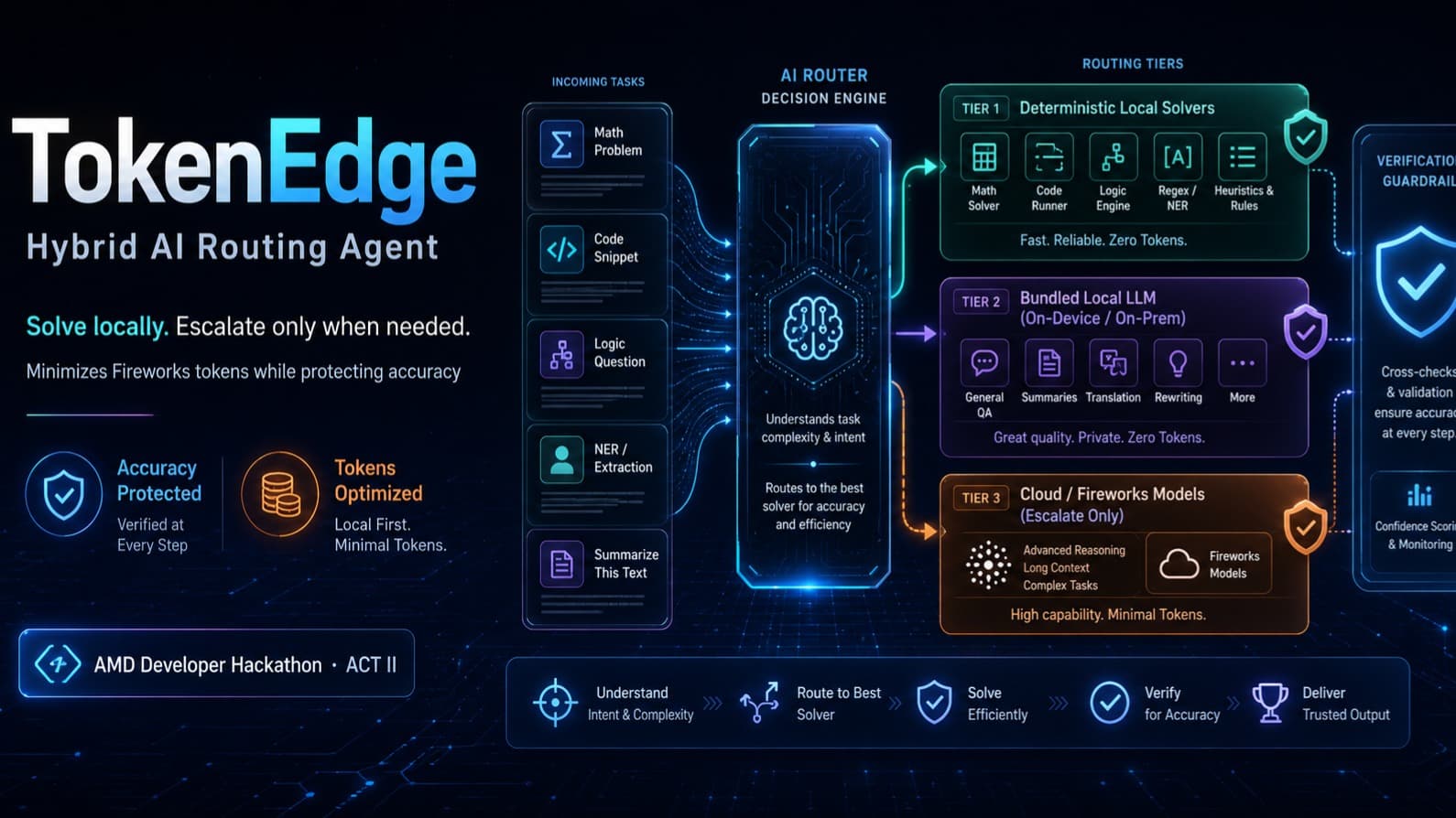 TokenEdge — Hybrid AI Routing Agent