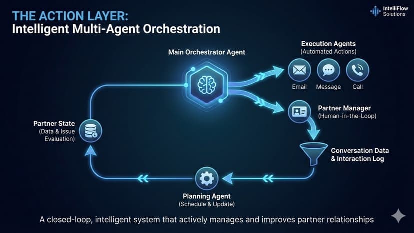 Deriv Defensor - AI Partner Churn Prevention