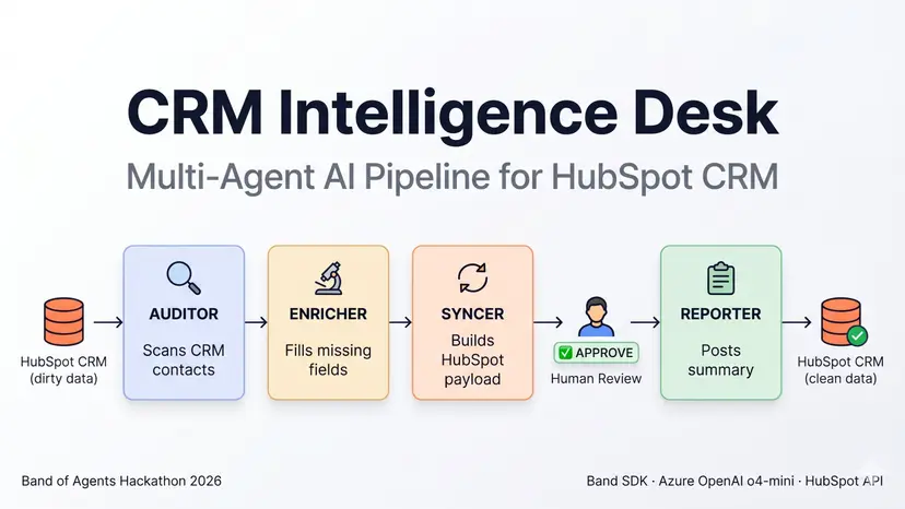 CRM intelligence desk