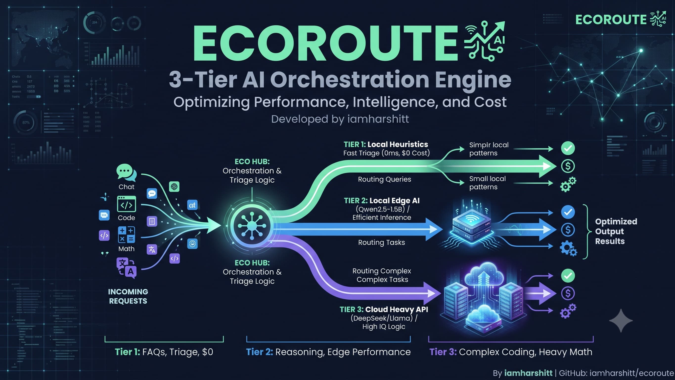EcoRoute: 3-Tier Agentic Router